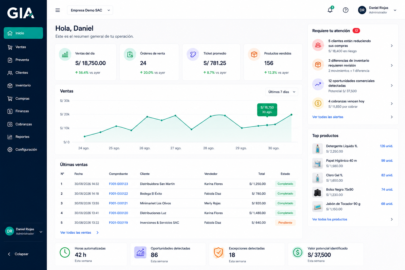 Dashboard de GIA Core con ventas, alertas operativas, oportunidades, inventario y cobranzas